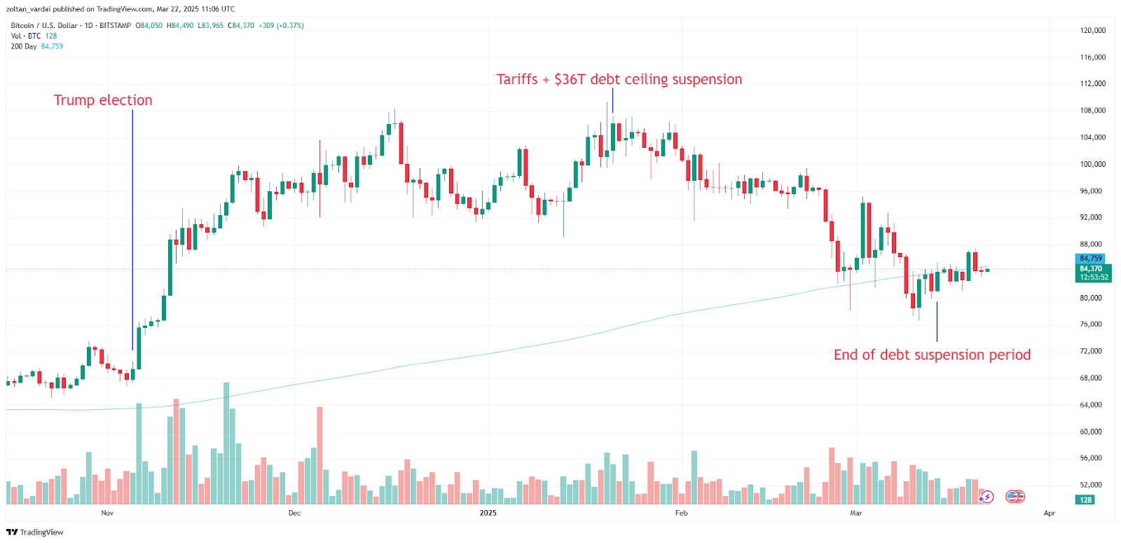 Crypto markets will be pressured by trade wars until April: Analyst