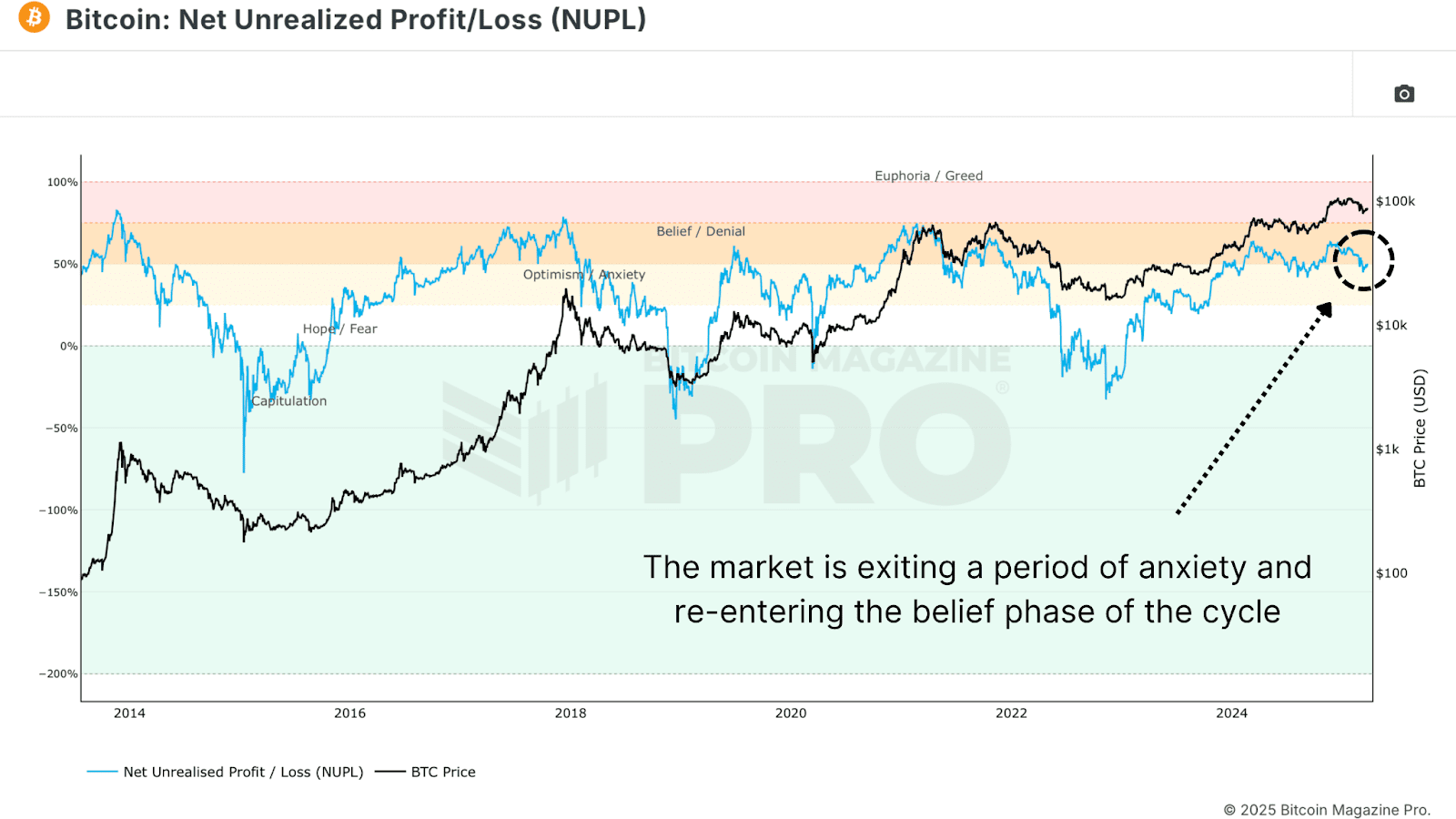 Is Bitcoin's Bull Market Truly Back?