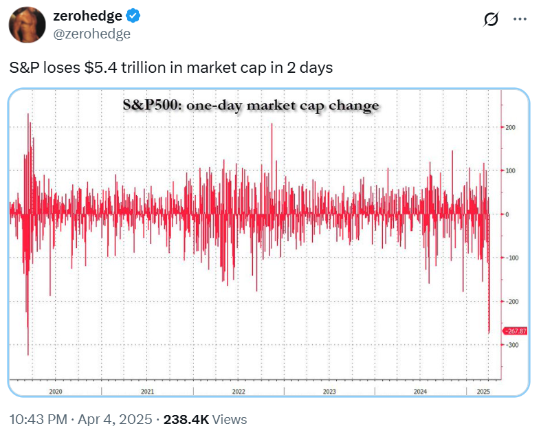 Bitcoin holds firm as stocks lose $5T in record Trump tariff sell-off