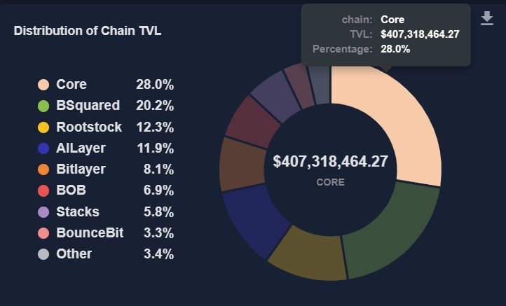 Bitcoin DeFi booms as Core blockchain hits $260M in dual-staked assets