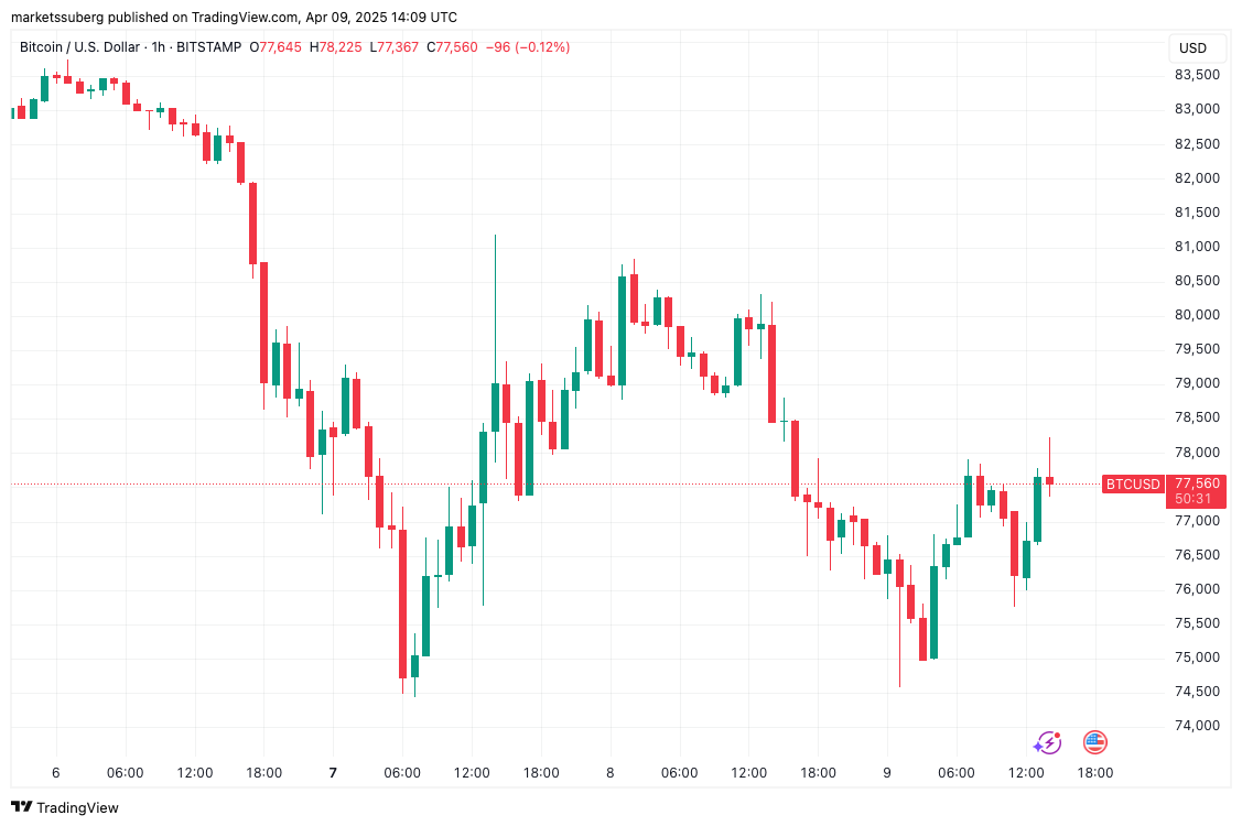 Bitcoin price at risk of new 5-month low near $71K if tariff war and stock market tumult continues