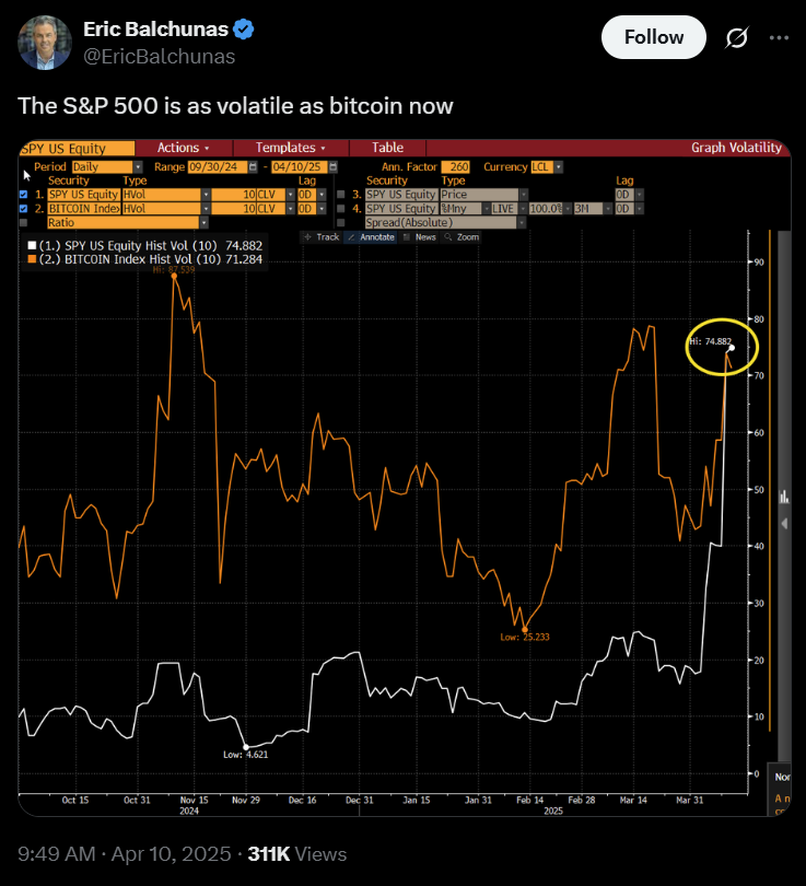 S&P 500 briefly sees ‘Bitcoin-level’ volatility amid Trump tariff war