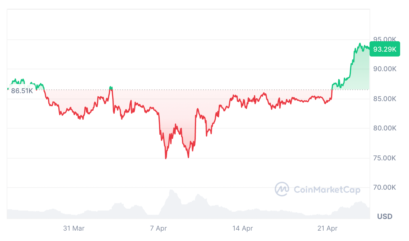Cryptocurrencies, Markets