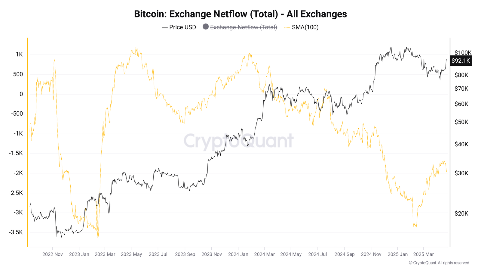 Bitcoin exchange outflows mimic 2023 as whales buy retail 'panic'