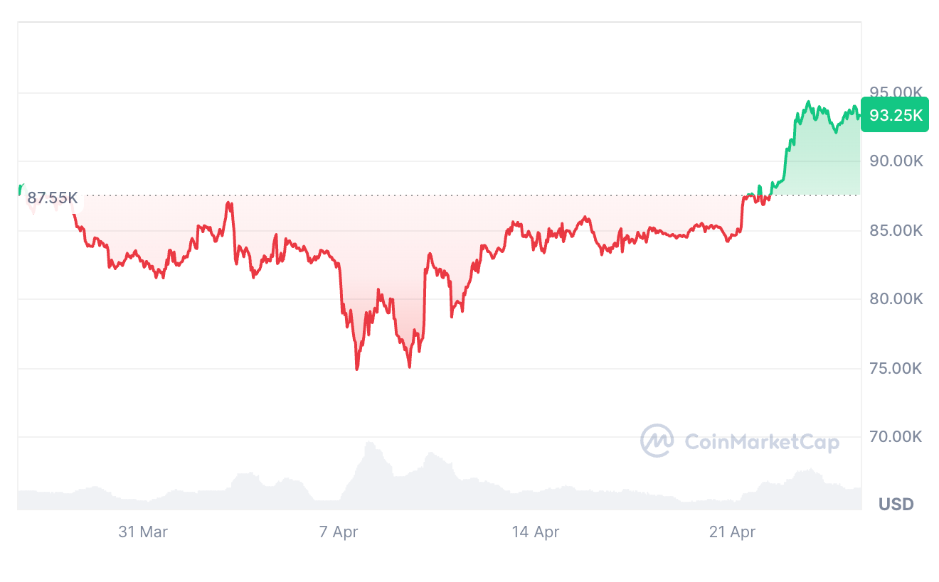 Cryptocurrencies, Markets