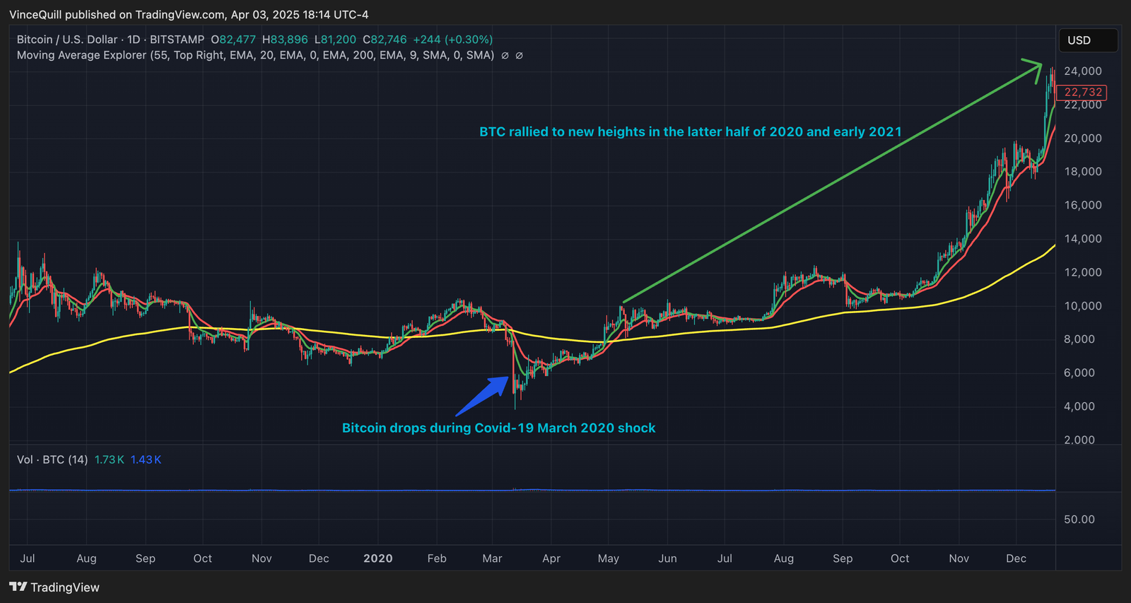 Bitcoin Price, Economy
