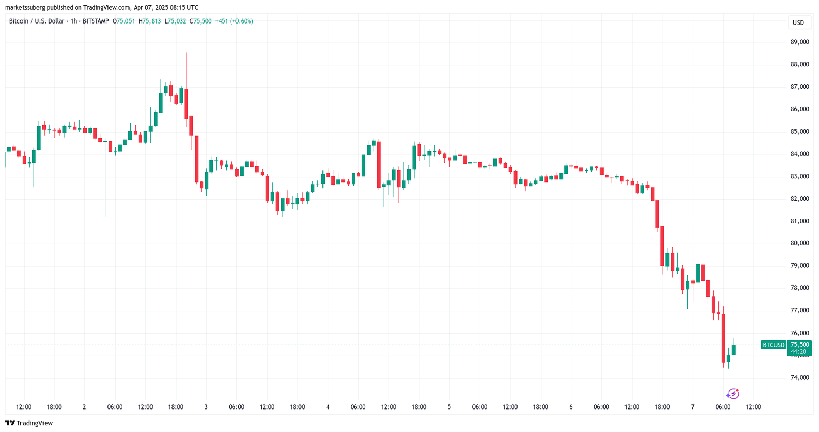 Black Monday 2.0? 5 things to know in Bitcoin this week