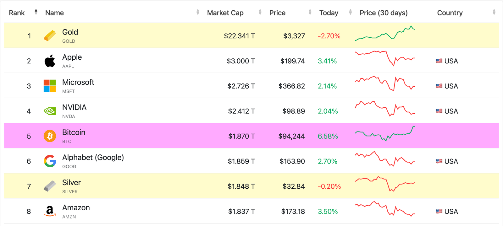 Bitcoin enters top 5 world's largest assets, surpassing Google, Silver, Amazon