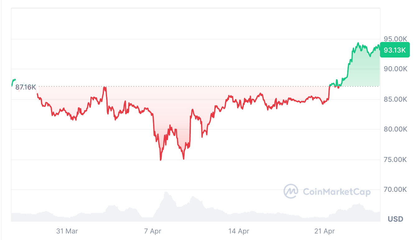 Cryptocurrencies, Markets