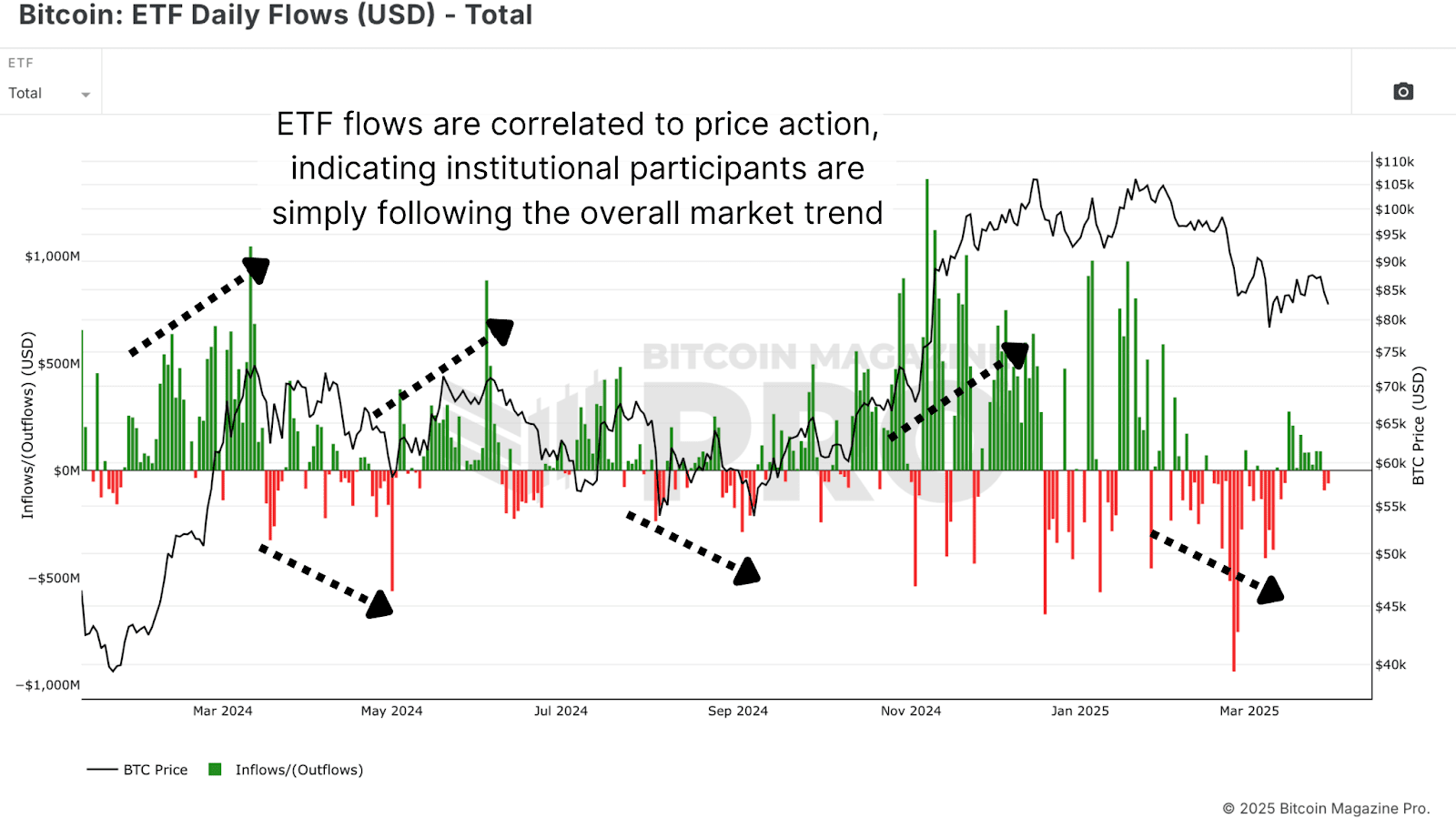 This Easy Bitcoin ETF Flow Strategy Beats Buy And Hold By 40%