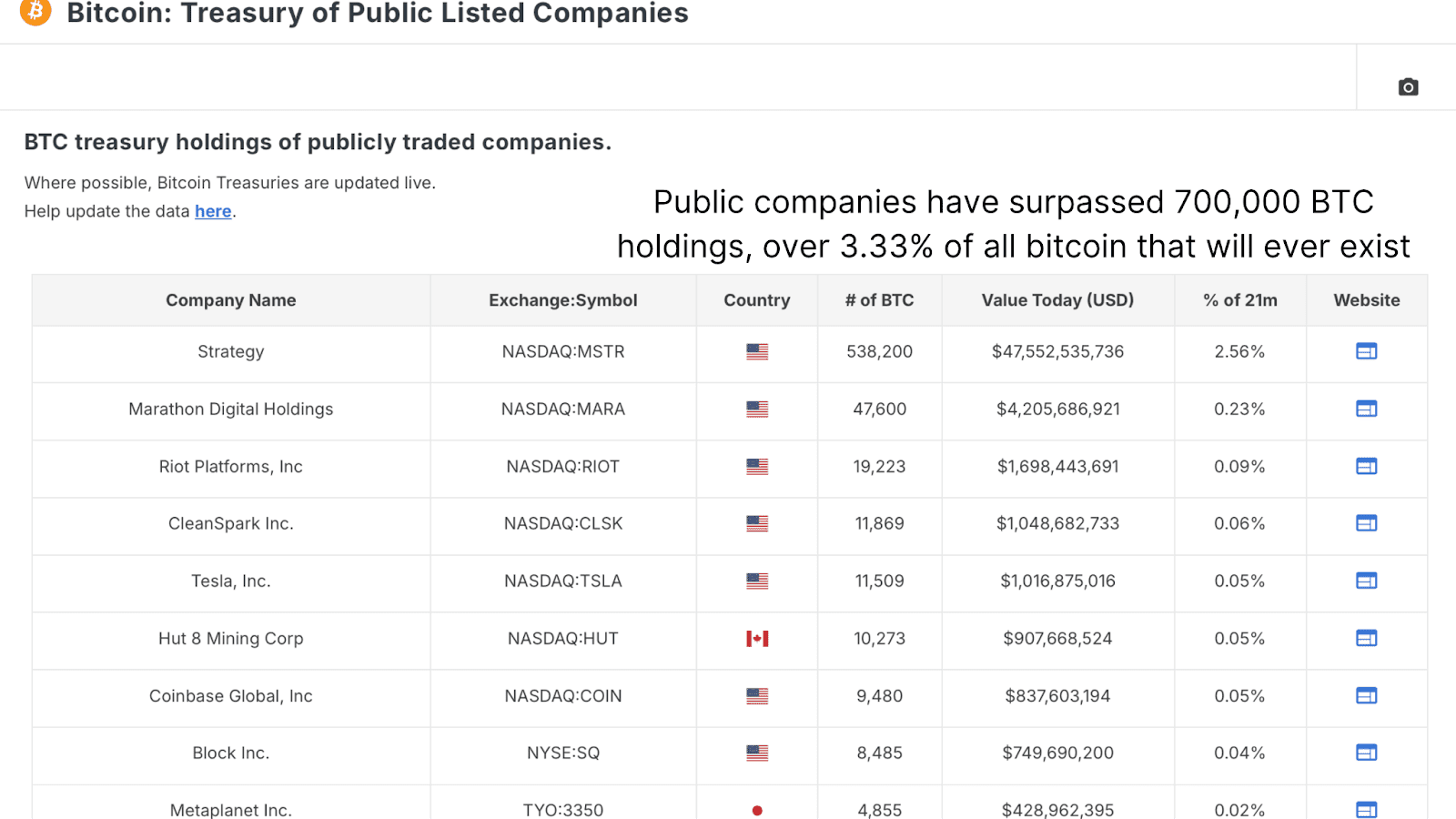 Is 8% Of Bitcoin Owned By Institutions A Threat To Its Future?