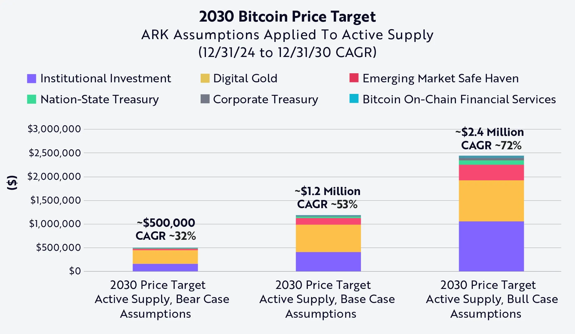 Cathie Wood's Ark Invest Makes Boldly Bullish Bitcoin Price Prediction