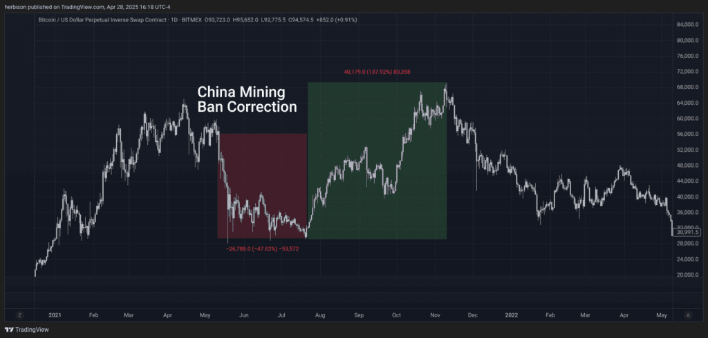 Bitcoin Mining Centralization in the U.S.: A New Risk for the Industry