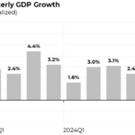 Bitcoin eyes gains as macro data makes US recession 2025 'base case'