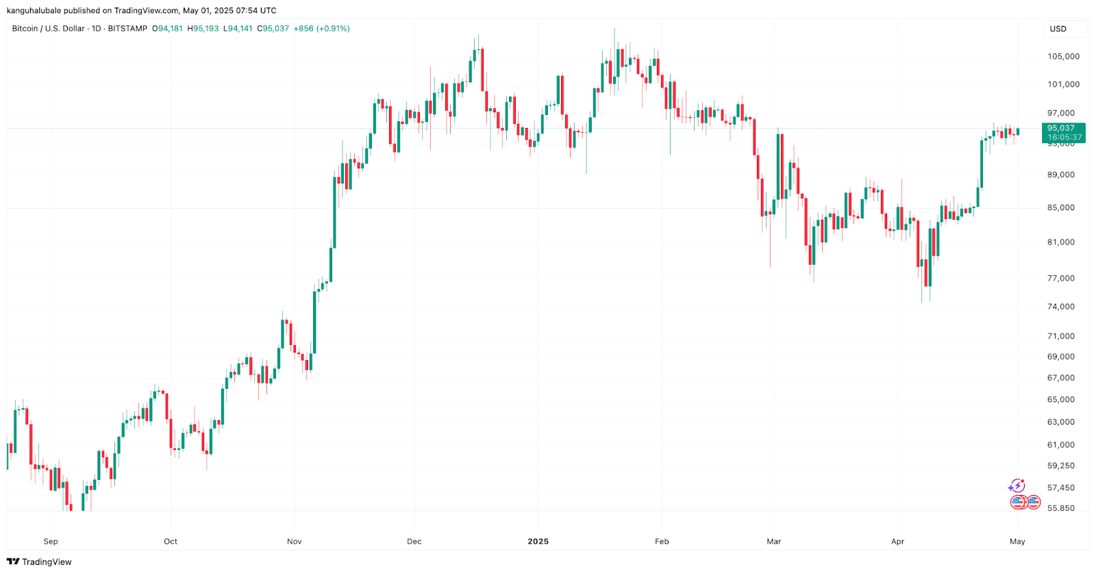 Bitcoin price about to 'blast' higher as Fed rate cut odds jump to 60%