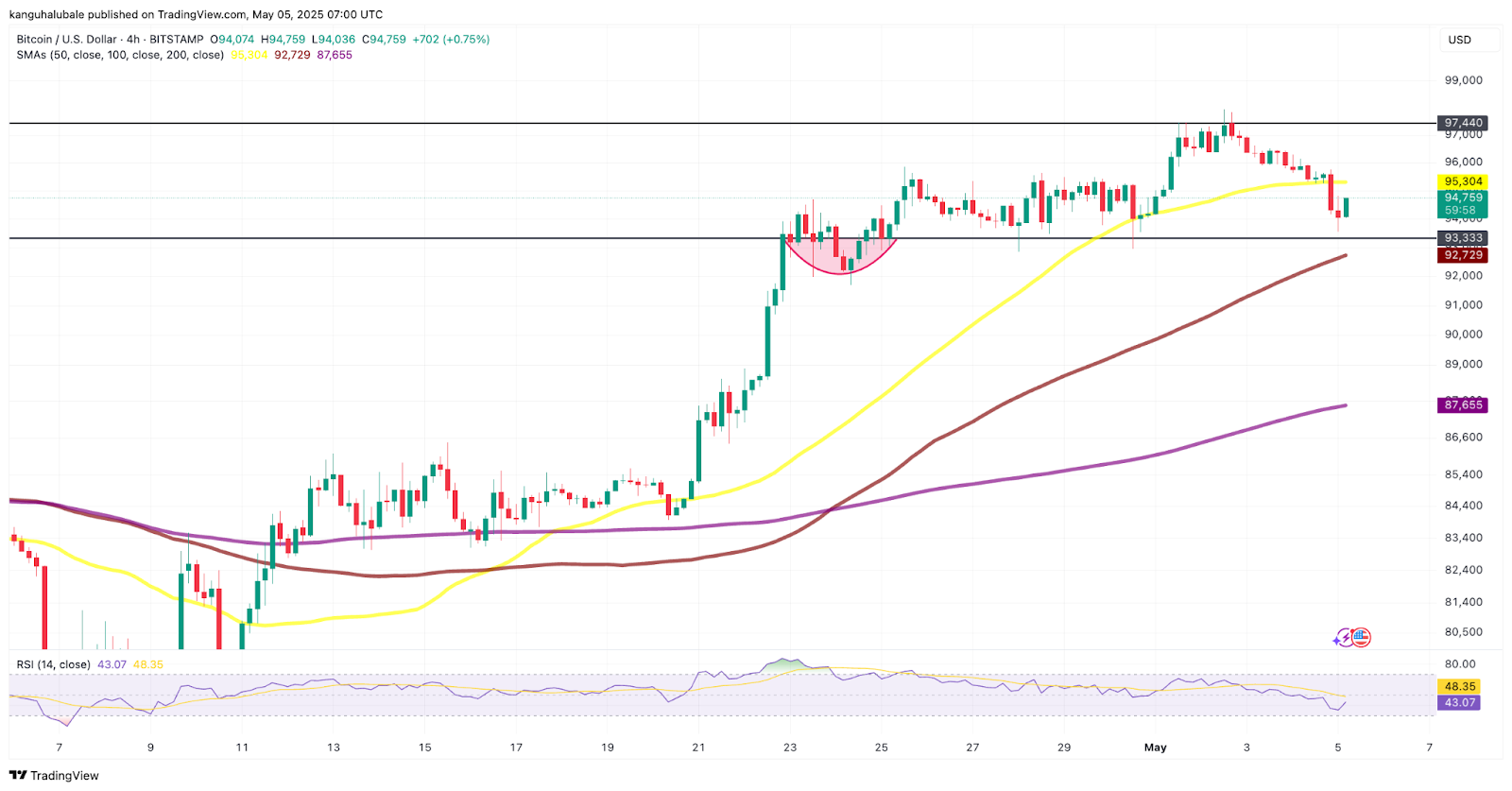 Watch these Bitcoin price levels as BTC meets 'decision point'