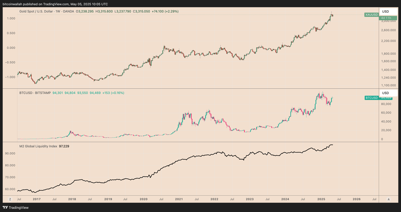 What will Bitcoin price be if gold hits $5K?