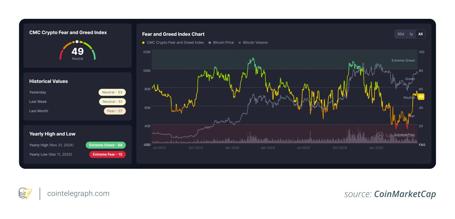 CoinMarketCap's Crypto Fear and Greed Index